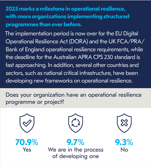 Lo scorso maggio 2025 il BCI - Business Continuity Institute ha rilasciato il “Operational Resilience Report 2025”, sponsorizzato da Riskonnect, leader di mercato nel settore delle piattaforme di resilienza.