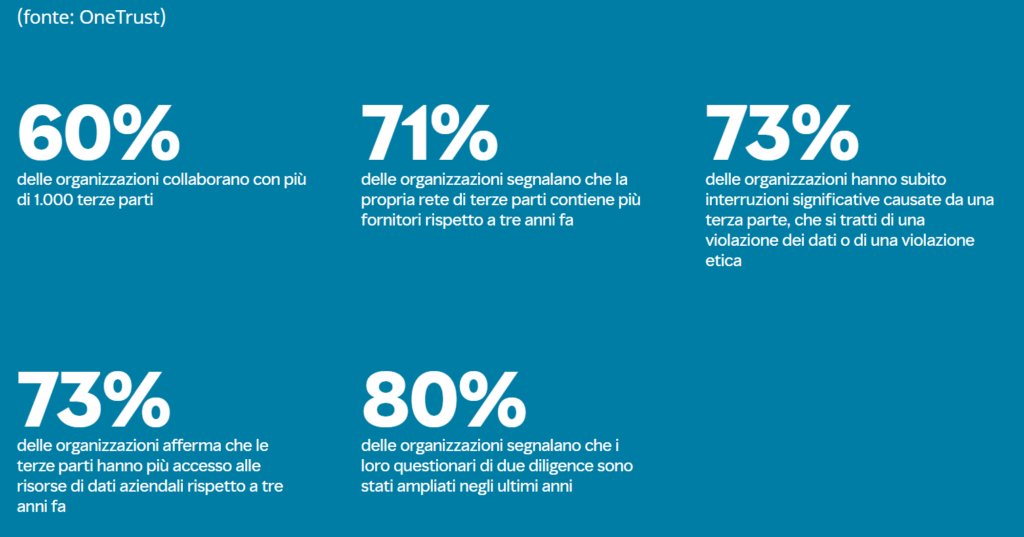 L'aumento degli attacchi alla supply chain dei nostri ecosistemi evidenzia l'urgenza di strategie efficaci per gestire il cyber risk e garantire l'evoluzione delle operazioni IT, in conformità con le normative vigenti.