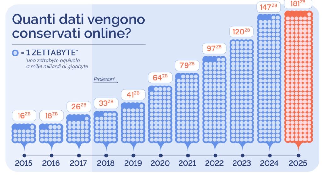 Stiamo vivendo uno scenario di geopolitica globale molto erratico e sfidante in cui i dati non sono più semplici sequenze di bit e byte, ma veri e propri asset strategici che definiscono l'equilibrio tra nazioni, influenzano le dinamiche economiche e determinano la sicurezza nazionale.