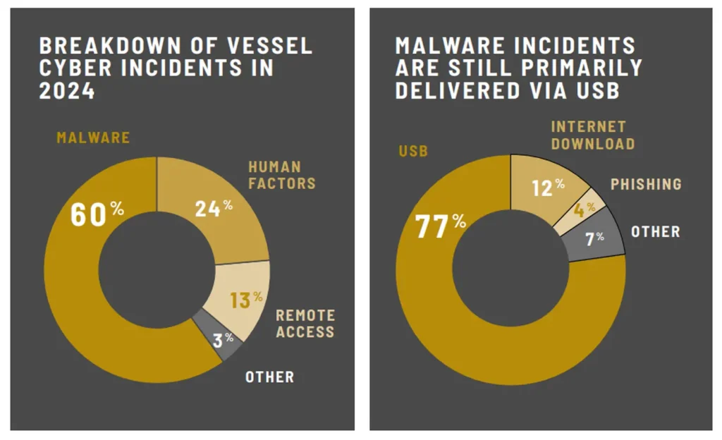 Il settore marittimo dimostra ancora un insufficiente maturità i termini di cybersecurity per gestire il processo di digitalizzazione ed innovazione in atto che comporta la connettività globale tra le navi e le strutture portuali.