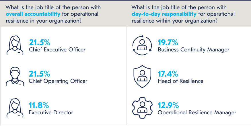 Lo scorso maggio 2025 il BCI - Business Continuity Institute ha rilasciato il “Operational Resilience Report 2025”, sponsorizzato da Riskonnect, leader di mercato nel settore delle piattaforme di resilienza.
