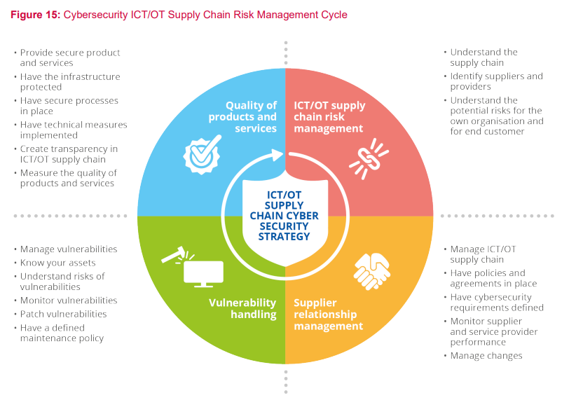 L'aumento degli attacchi alla supply chain dei nostri ecosistemi evidenzia l'urgenza di strategie efficaci per gestire il cyber risk e garantire l'evoluzione delle operazioni IT, in conformità con le normative vigenti.