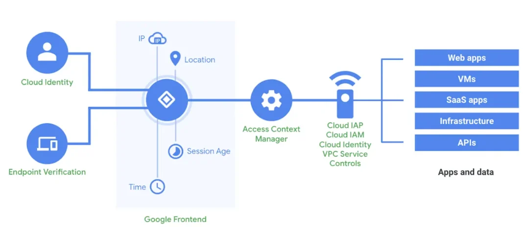 La gestione degli endpoint è un processo IT e di sicurezza informatica che consiste in due attività principali: valutazione, assegnazione e supervisione dei diritti di accesso di tutti gli endpoint;