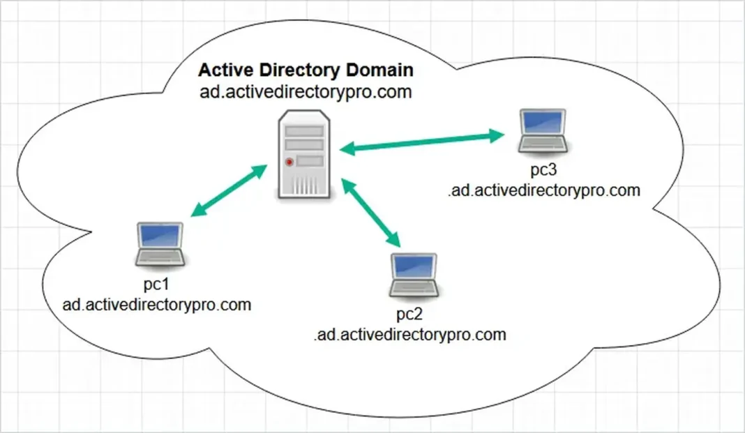 active-directory-domain (1) La sicurezza dell’Active Directory è sempre più importante e consiste nel proteggere il sistema di identità centrale dell'organizzazione dalle minacce informatiche, attraverso una configurazione intelligente e un monitoraggio costante.