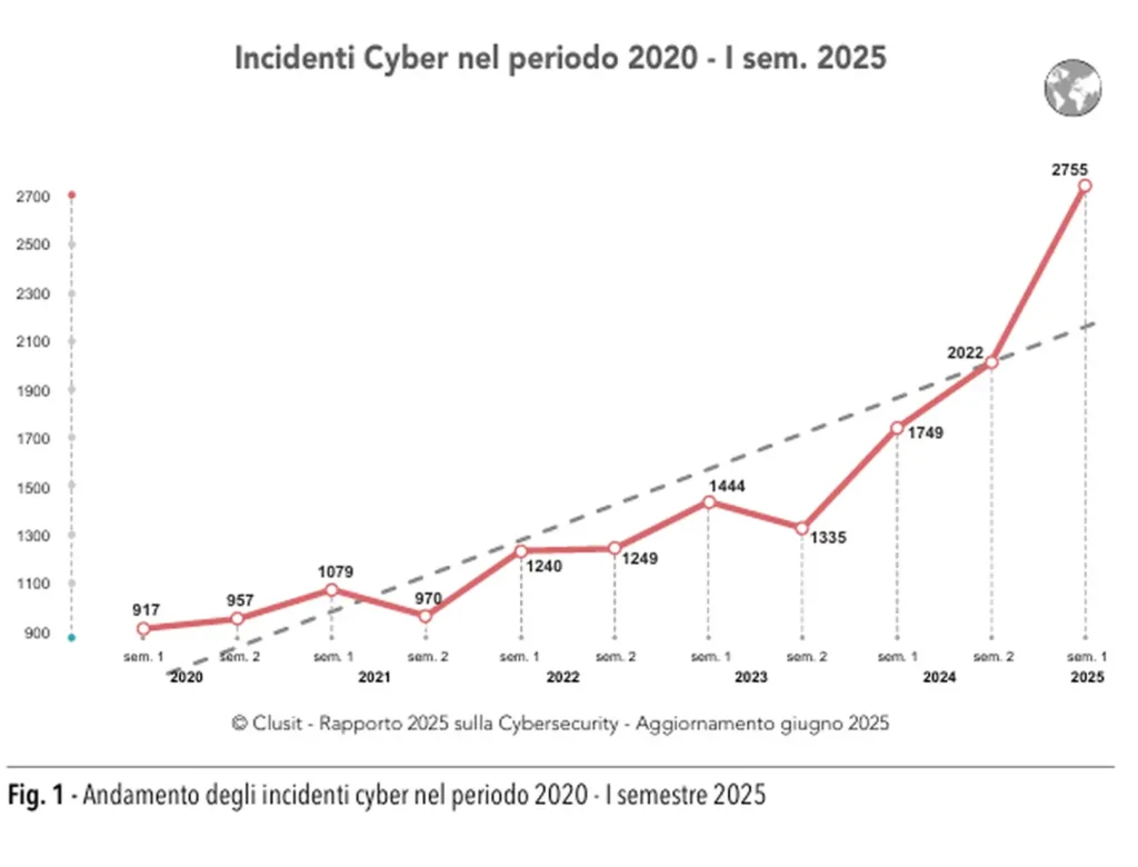 È appena rilasciato il nuovo rapporto CLUSIT che fornisce uno scenario di cybersecurity e degli attacchi con cui le organizzazioni si trovano a confrontarsi.