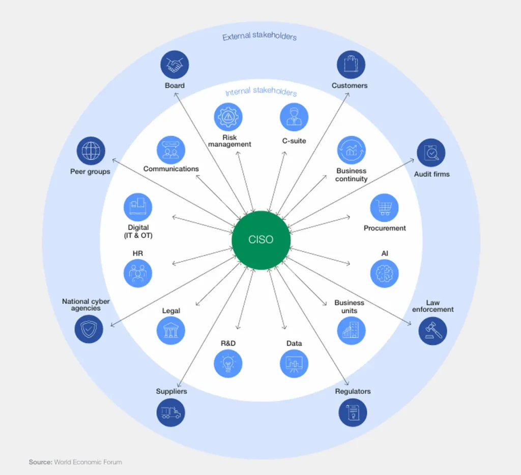 Secondo quanto si evince dal WEF Report, il CISO è diventato centrale per il successo dell'azienda, trasformandosi da semplice guardiano tecnico ad architetto strategico della resilienza aziendale nell'era della cyber-interdipendenza globale