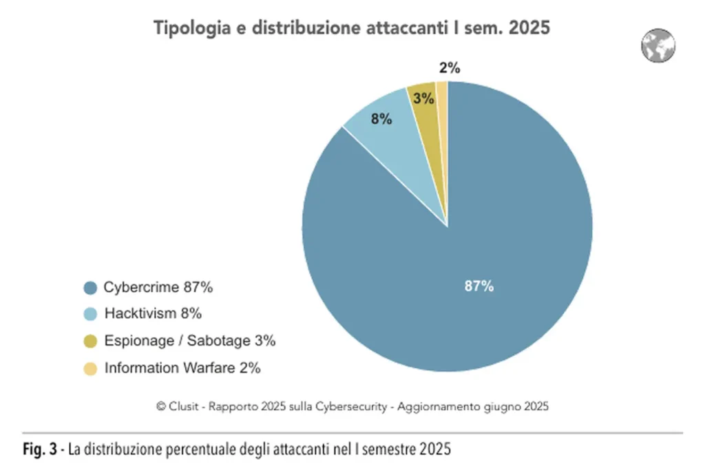 È appena rilasciato il nuovo rapporto CLUSIT che fornisce uno scenario di cybersecurity e degli attacchi con cui le organizzazioni si trovano a confrontarsi.