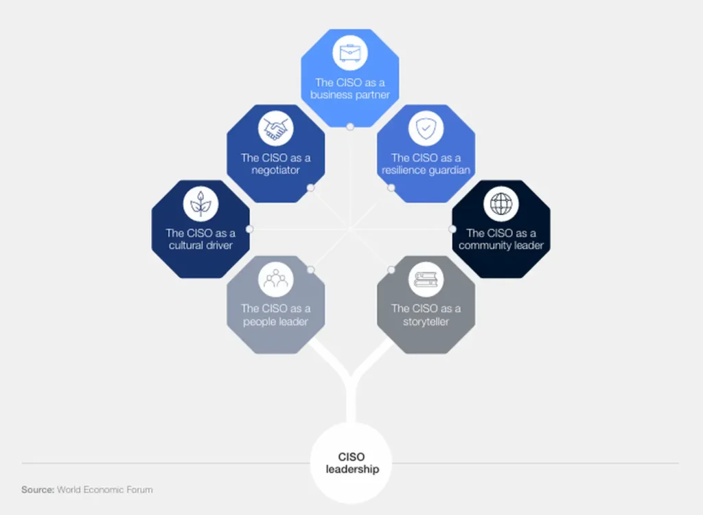 Secondo quanto si evince dal WEF Report, il CISO è diventato centrale per il successo dell'azienda, trasformandosi da semplice guardiano tecnico ad architetto strategico della resilienza aziendale nell'era della cyber-interdipendenza globale