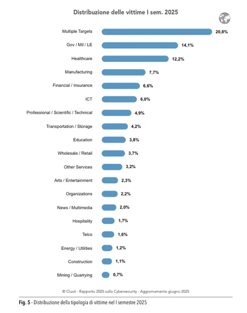 È appena rilasciato il nuovo rapporto CLUSIT che fornisce uno scenario di cybersecurity e degli attacchi con cui le organizzazioni si trovano a confrontarsi.