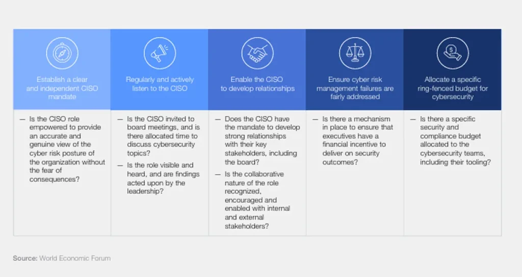 Secondo quanto si evince dal WEF Report, il CISO è diventato centrale per il successo dell'azienda, trasformandosi da semplice guardiano tecnico ad architetto strategico della resilienza aziendale nell'era della cyber-interdipendenza globale