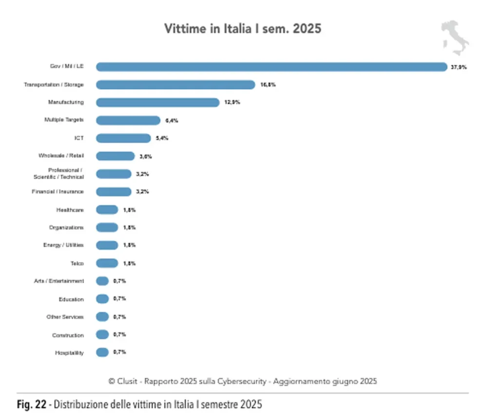 È appena rilasciato il nuovo rapporto CLUSIT che fornisce uno scenario di cybersecurity e degli attacchi con cui le organizzazioni si trovano a confrontarsi.