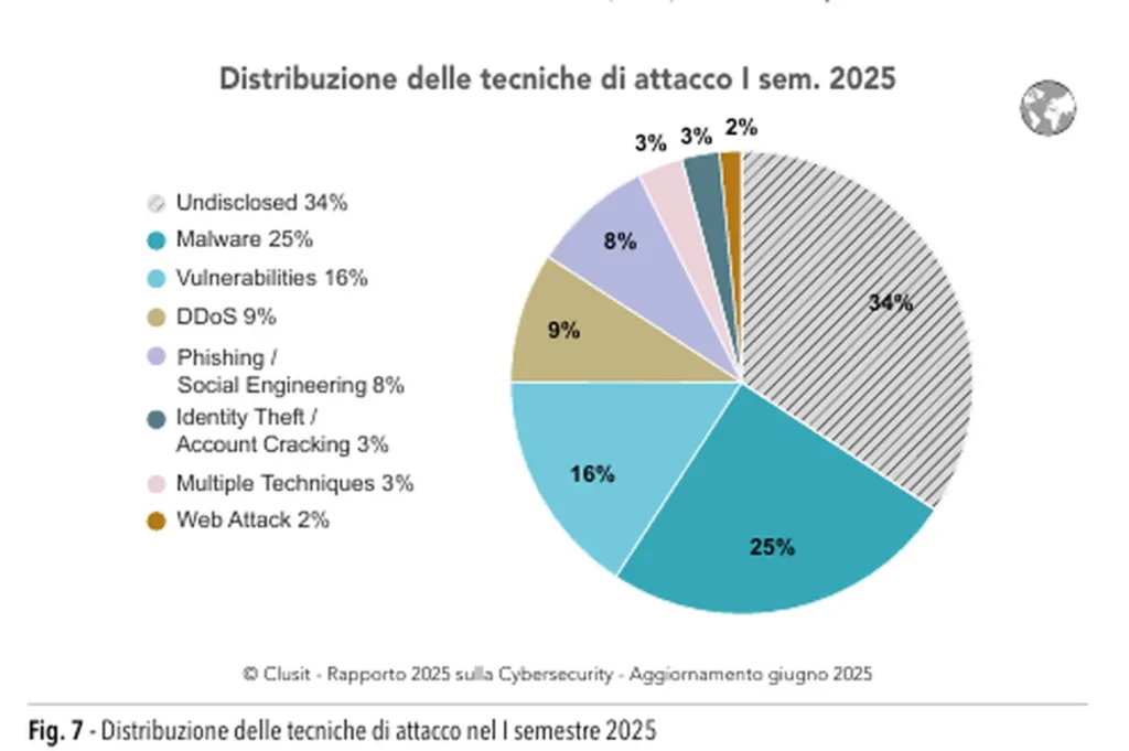 È appena rilasciato il nuovo rapporto CLUSIT che fornisce uno scenario di cybersecurity e degli attacchi con cui le organizzazioni si trovano a confrontarsi.