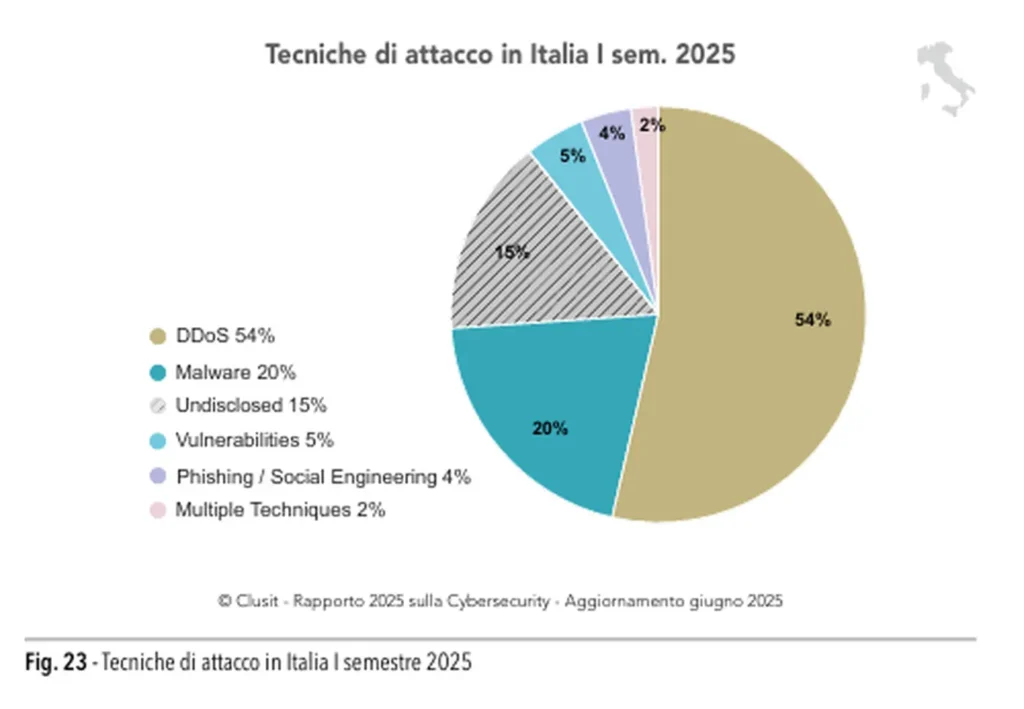 È appena rilasciato il nuovo rapporto CLUSIT che fornisce uno scenario di cybersecurity e degli attacchi con cui le organizzazioni si trovano a confrontarsi.
