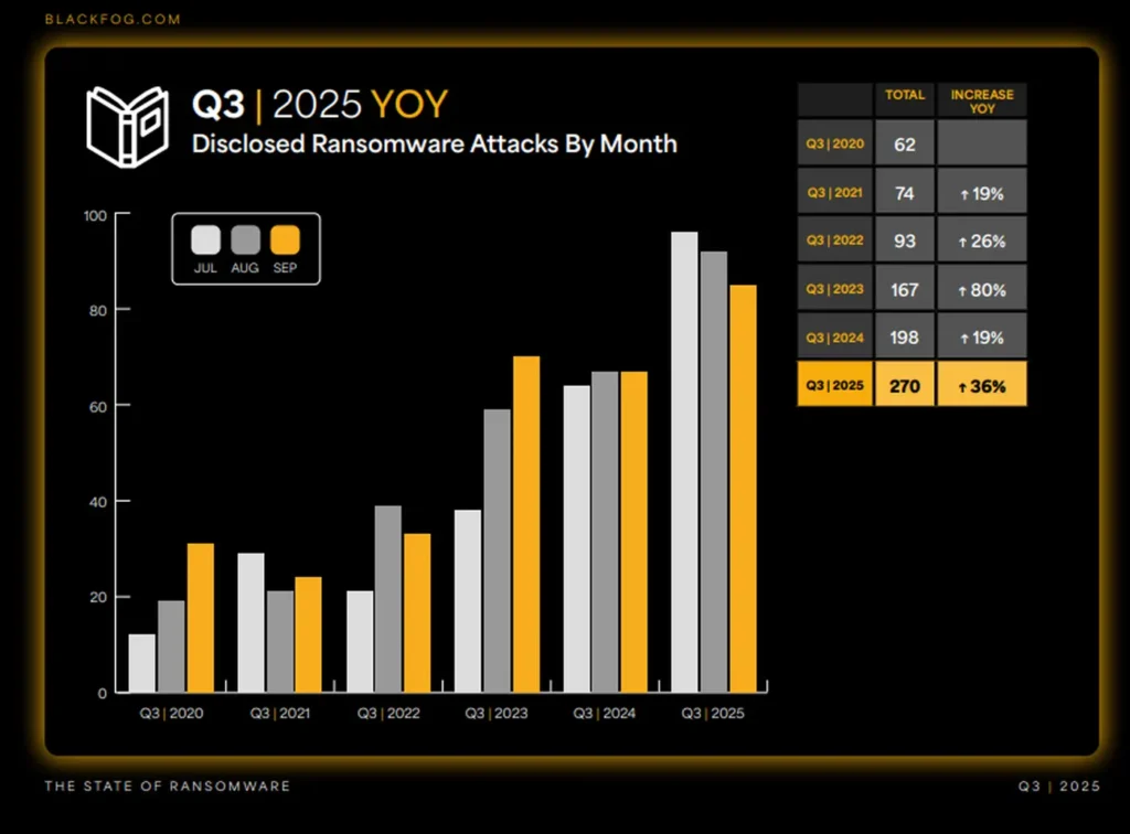 Lo rivela il report di BlackFog che monitora sia gli incidenti pubblici sia quelli non divulgati, dipingendo un quadro netto del panorama delle minacce informatiche in escalation.