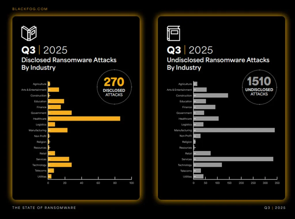 Lo rivela il report di BlackFog che monitora sia gli incidenti pubblici sia quelli non divulgati, dipingendo un quadro netto del panorama delle minacce informatiche in escalation.