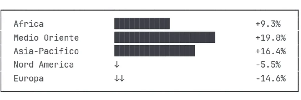 Le frodi di identità sintetiche, potenziate dall’IA generativa e dalle tecnologie deepfake, sono in rapida crescita, consentendo attacchi su larga scala e difficili da rilevare. Le organizzazioni sono di fronte ad una delle minacce più urgenti da gestire.