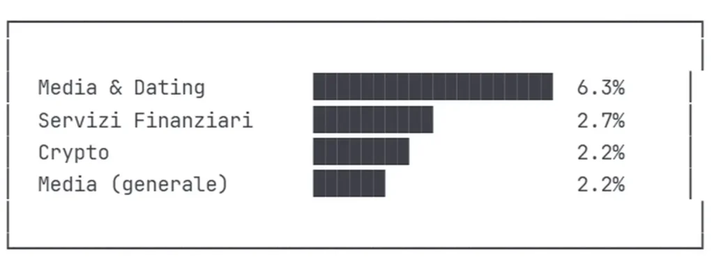 Le frodi di identità sintetiche, potenziate dall’IA generativa e dalle tecnologie deepfake, sono in rapida crescita, consentendo attacchi su larga scala e difficili da rilevare. Le organizzazioni sono di fronte ad una delle minacce più urgenti da gestire.