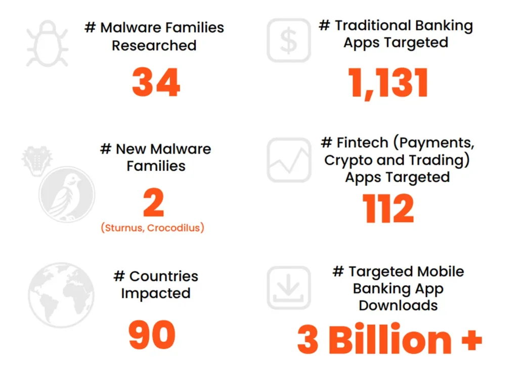 La nuova ondata globale di malware che prende di mira il mobile banking sta esponendo milioni di utenti a furti di dati e credenziali, sfruttando vulnerabilità introdotte dalla corsa all’innovazione digitale e dall’uso crescente di componenti software di terze parti.